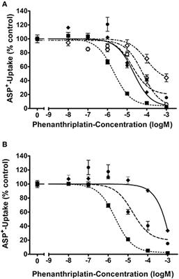 Interaction of the New Monofunctional Anticancer Agent Phenanthriplatin With Transporters for Organic Cations